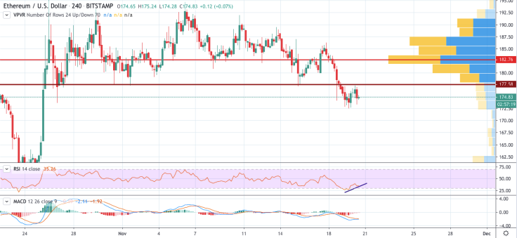 ETH/USD chart by TradingView