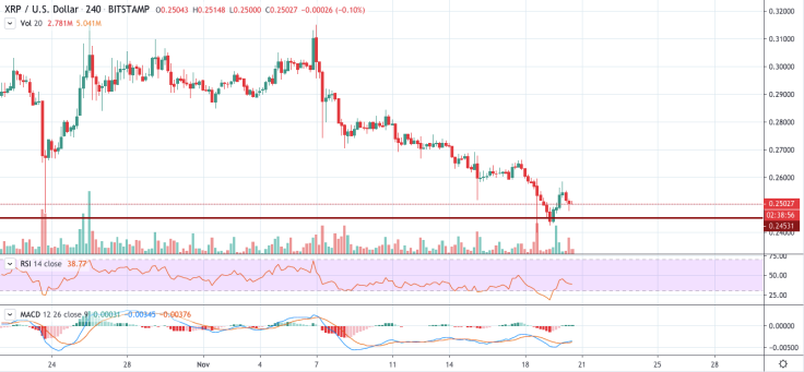 XRP/USD chart by TradingView