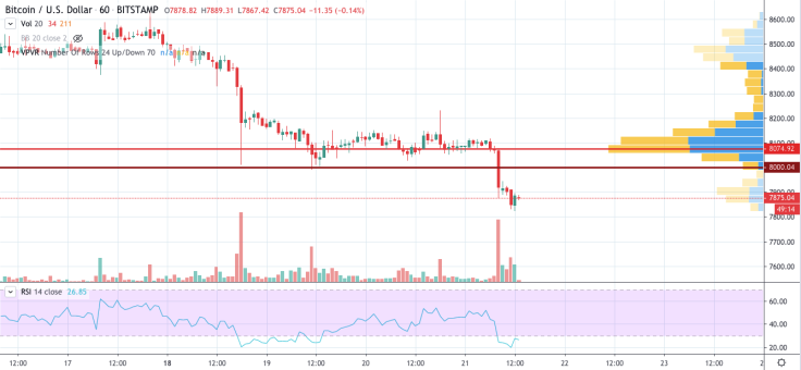 BTC/USD chart by TradingView
