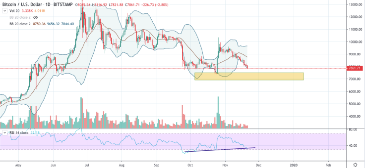 BTC/USD chart by TradingView