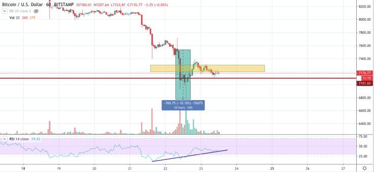 BTC/USD chart by TradingView