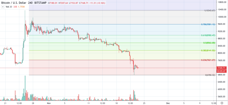 BTC/USD chart by TradingView