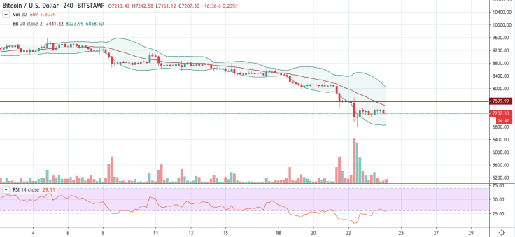 BTC/USD chart by TradingView
