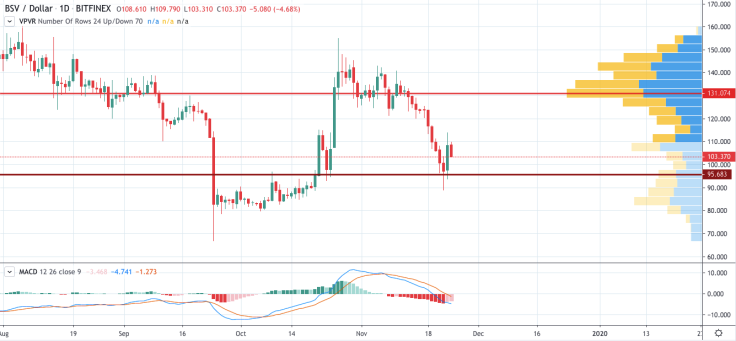 BSV/USD chart by TradingView