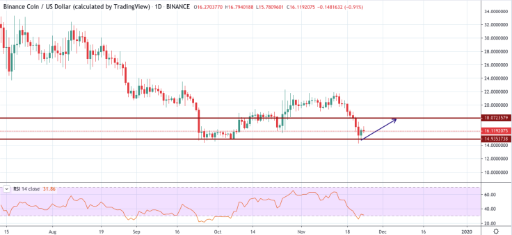 BNB/USD chart by TradingView