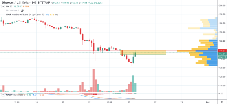 ETH/USD chart by TradingView
