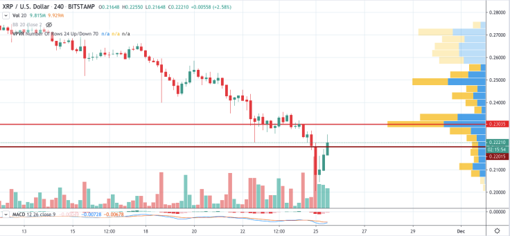 XRP/USD chart by TradingView