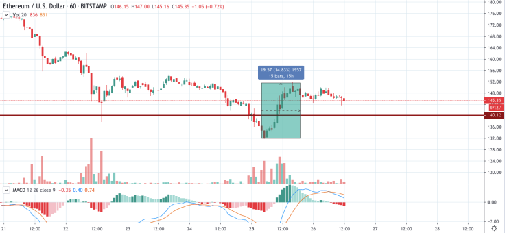 ETH/USD chart by TradingView