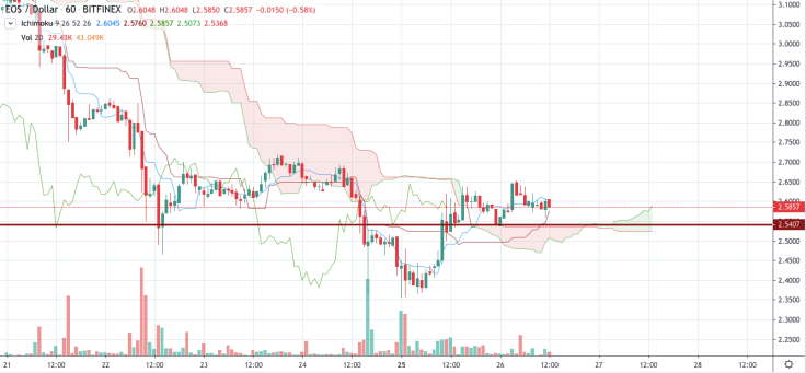 EOS/USD chart by TradingView