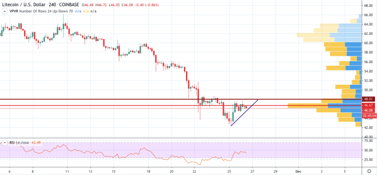 LTC/USD chart by TradingView