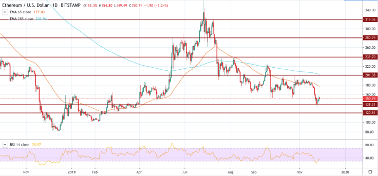 ETH/USD chart by TradingView