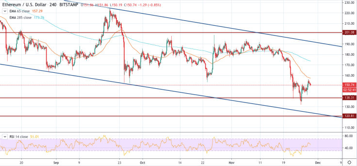 ETH/USD chart by TradingView