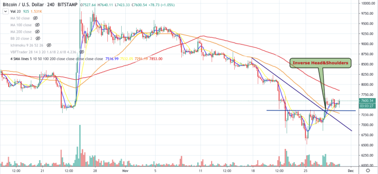 BTC/USD chart by TradingView