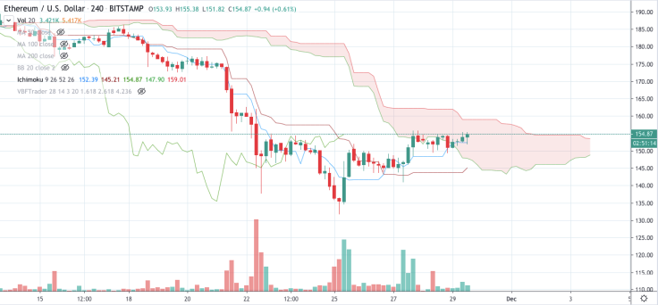 ETH/USD chart by TradingView