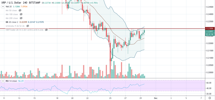 XRP/USD chart by TradingView
