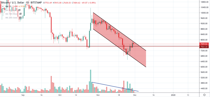 BTC/USD chart by TradingView