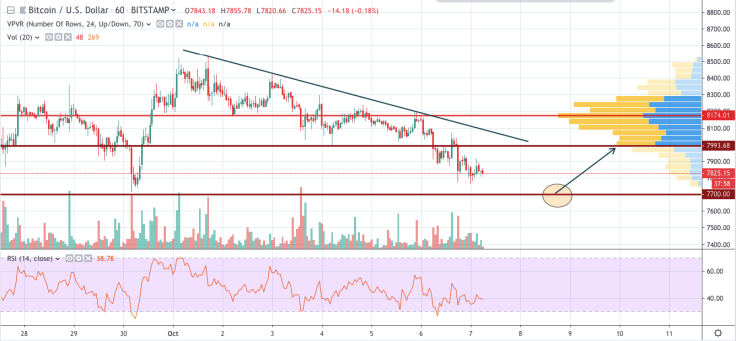 BTC/USD chart by TradingView