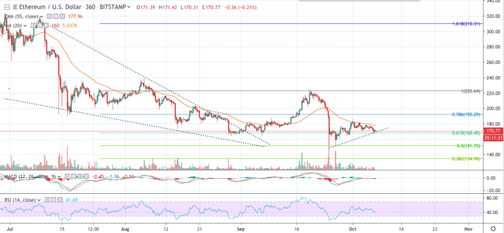 ETH/USD 6-hour chart