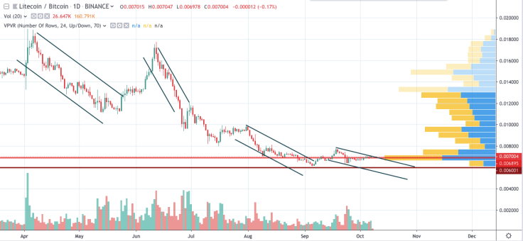 LTC/BTC chart by TradingView