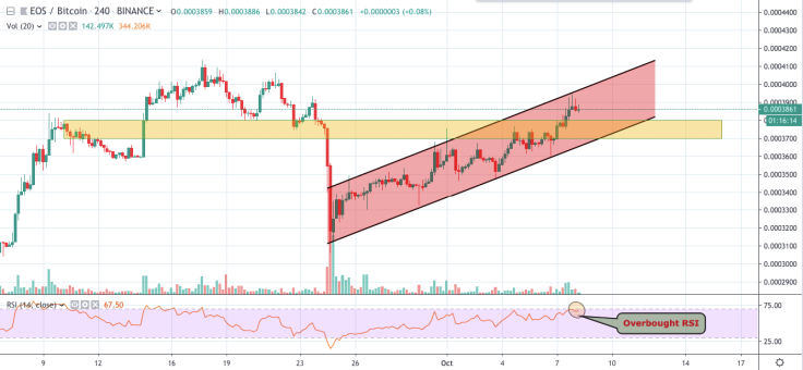 EOS/BTC chart by TradingView