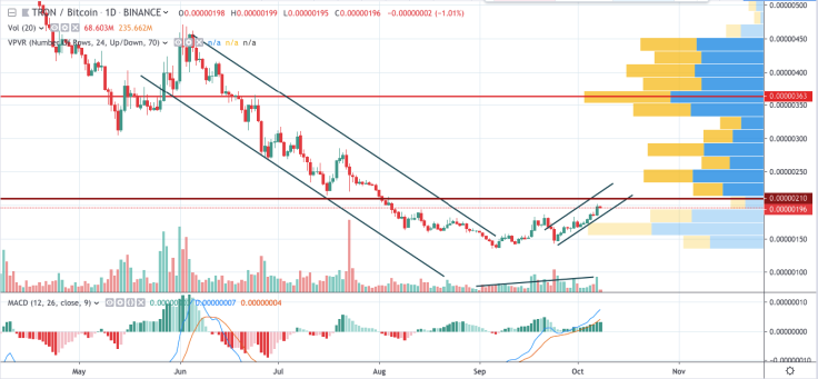 TRX/BTC chart by TradingView
