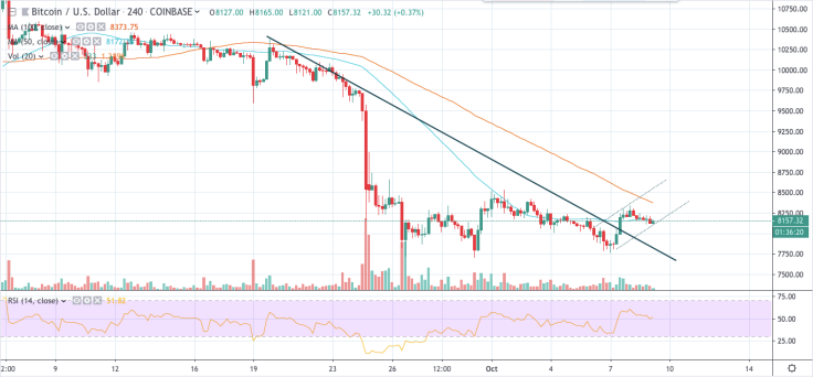 BTC/USD chart by TradingView