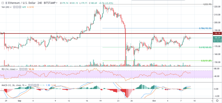 ETH/USD chart by TradingView