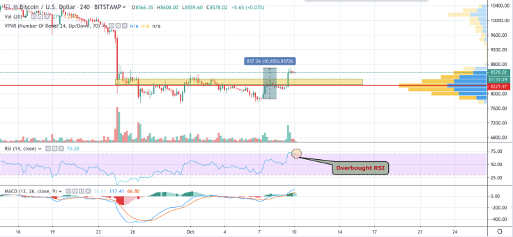 BTC/USD chart by TradingView