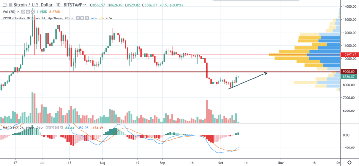 BTC/USD chart by TradingView