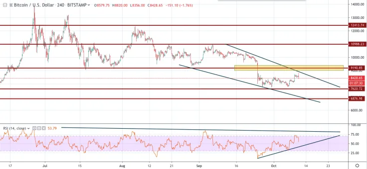 BTC/USD chart by TradingView