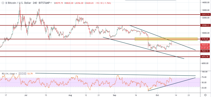 BTC/USD chart by TradingView