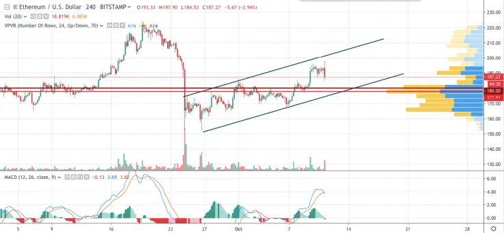 ETH/USD chart by TradingView