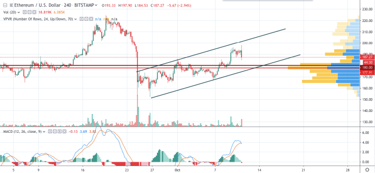 ETH/USD chart by TradingView