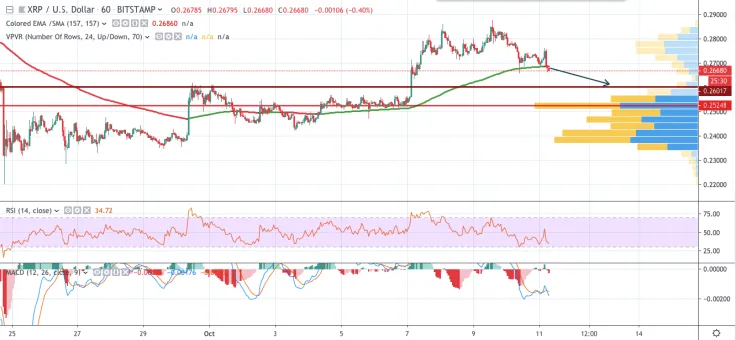 XRP/USD chart by TradingView
