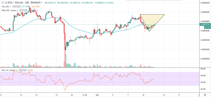 EOS/BTC chart by TradingView