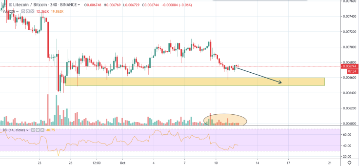 LTC/BTC chart by TradingView