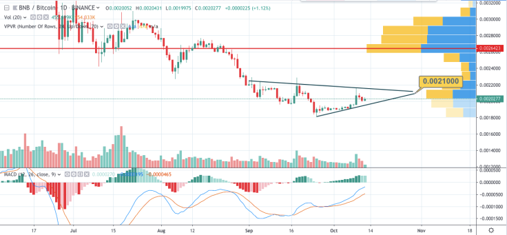 BNB/BTC chart by TradingView