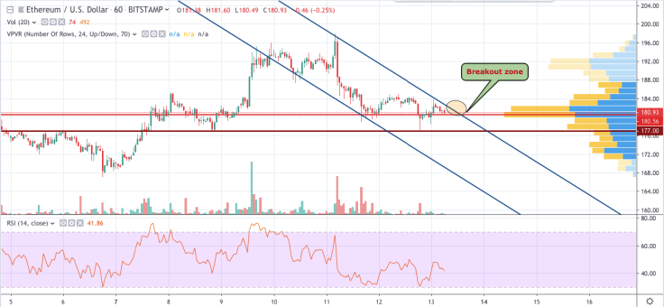 ETH/USD chart by TradingView