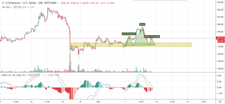 ETH/USD chart by TradingView