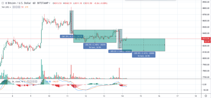 BTC/USD chart by TradingView