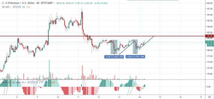 ETH/USD chart by TradingView