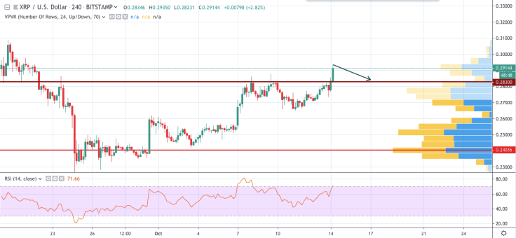 XRP/USD chart by TradingView