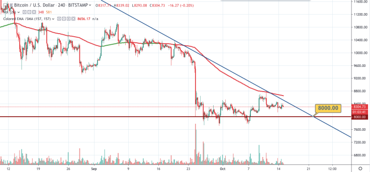 BTC/USD chart by TradingView