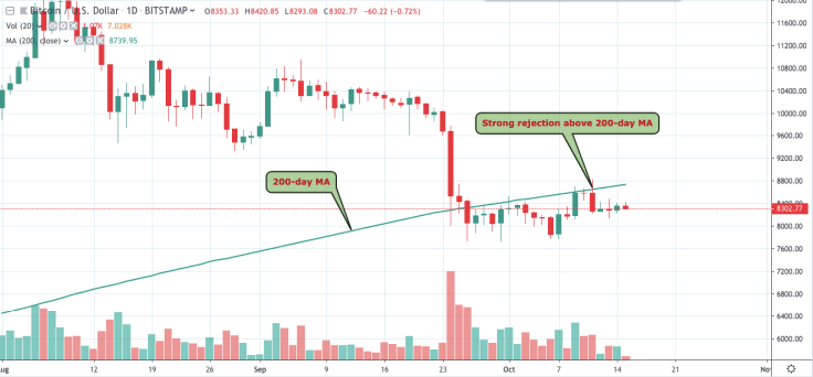 BTC/USD chart by TradingView