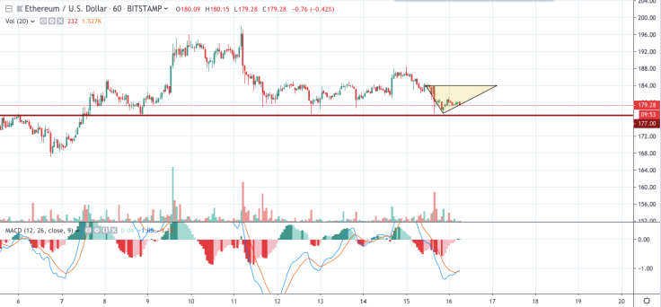 ETH/USD chart by TradingView