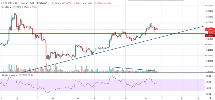 XRP/USD chart by TradingView