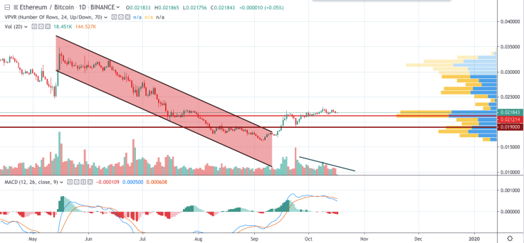 ETH/BTC chart by TradingView