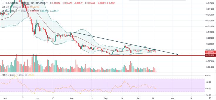 LTC/BTC chart by TradingView