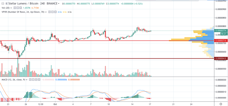 XLM/BTC chart by TradingView