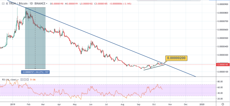 TRX/BTC chart by TradingView